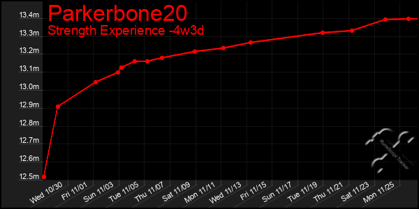 Last 31 Days Graph of Parkerbone20