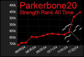 Total Graph of Parkerbone20