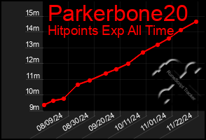 Total Graph of Parkerbone20