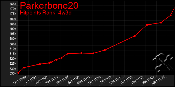 Last 31 Days Graph of Parkerbone20