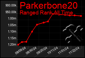 Total Graph of Parkerbone20