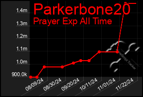 Total Graph of Parkerbone20