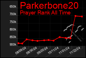 Total Graph of Parkerbone20