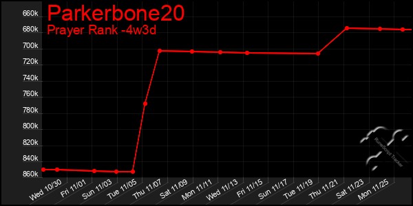 Last 31 Days Graph of Parkerbone20