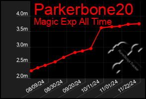 Total Graph of Parkerbone20