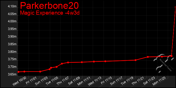 Last 31 Days Graph of Parkerbone20