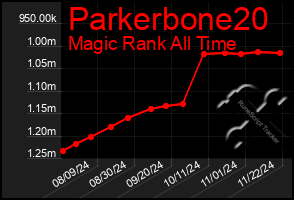 Total Graph of Parkerbone20