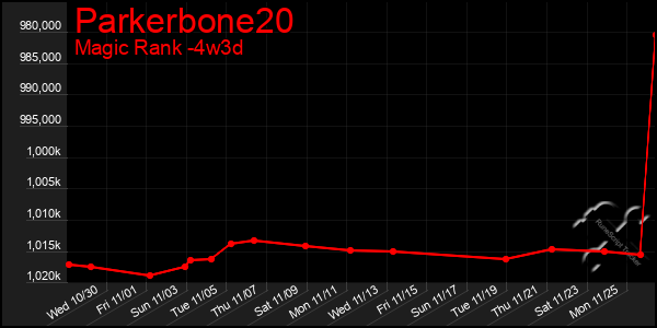 Last 31 Days Graph of Parkerbone20