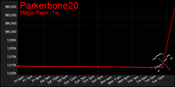 Last 7 Days Graph of Parkerbone20