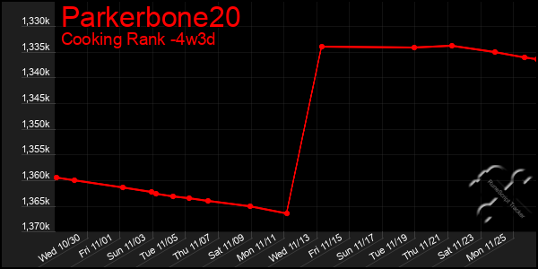 Last 31 Days Graph of Parkerbone20