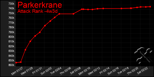 Last 31 Days Graph of Parkerkrane