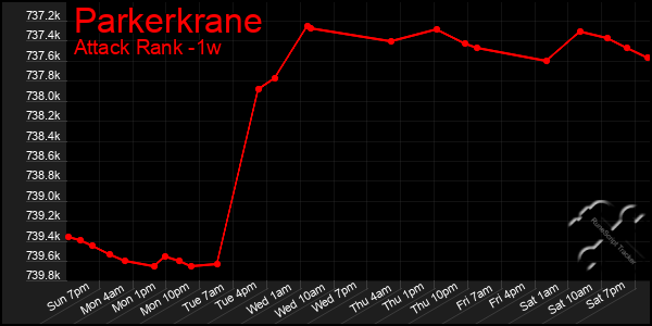 Last 7 Days Graph of Parkerkrane