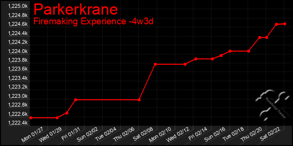 Last 31 Days Graph of Parkerkrane