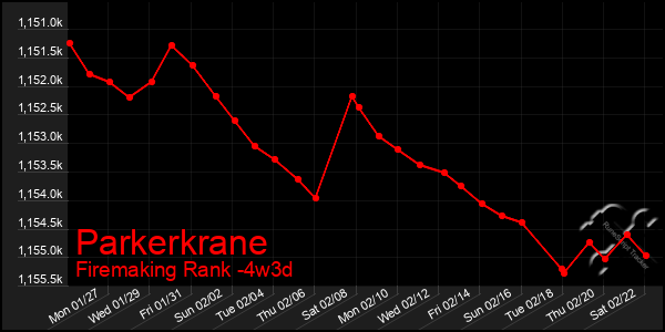 Last 31 Days Graph of Parkerkrane