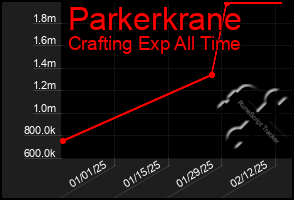 Total Graph of Parkerkrane