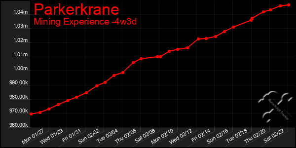 Last 31 Days Graph of Parkerkrane