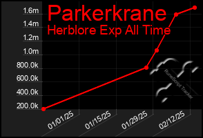 Total Graph of Parkerkrane