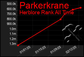 Total Graph of Parkerkrane