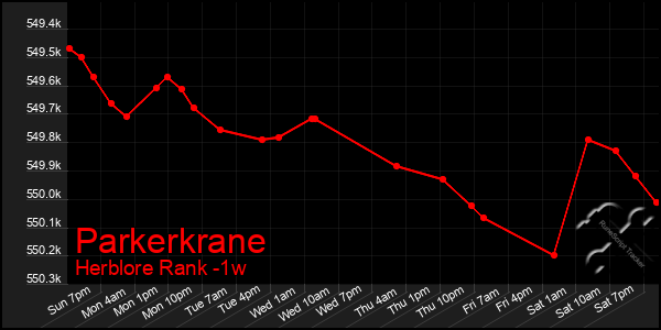 Last 7 Days Graph of Parkerkrane