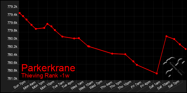 Last 7 Days Graph of Parkerkrane