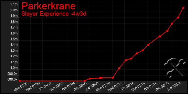 Last 31 Days Graph of Parkerkrane