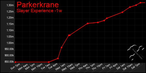 Last 7 Days Graph of Parkerkrane