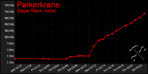 Last 31 Days Graph of Parkerkrane