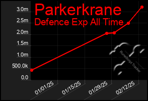 Total Graph of Parkerkrane