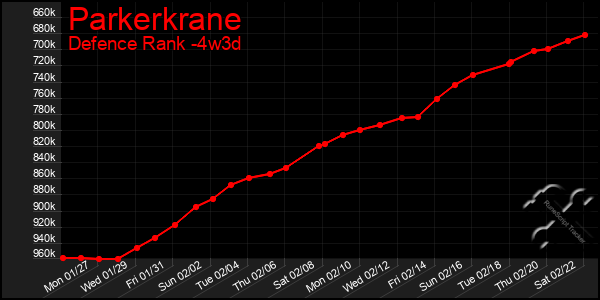 Last 31 Days Graph of Parkerkrane