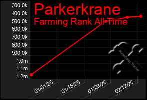 Total Graph of Parkerkrane