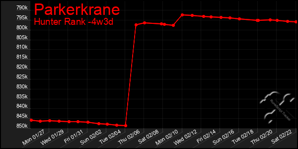 Last 31 Days Graph of Parkerkrane