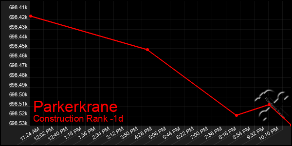 Last 24 Hours Graph of Parkerkrane