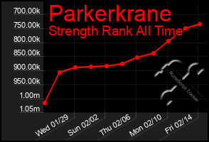 Total Graph of Parkerkrane