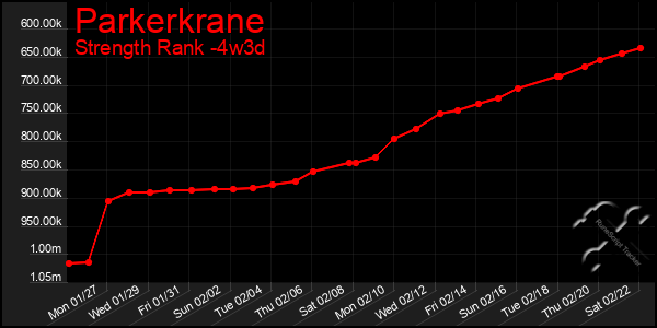 Last 31 Days Graph of Parkerkrane