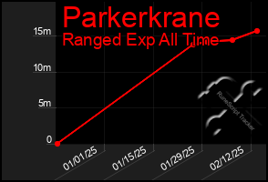 Total Graph of Parkerkrane