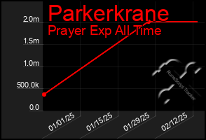 Total Graph of Parkerkrane