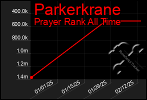 Total Graph of Parkerkrane