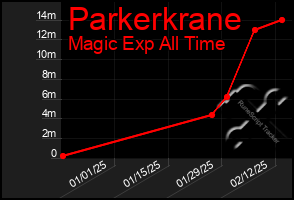 Total Graph of Parkerkrane