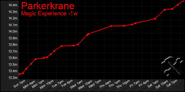 Last 7 Days Graph of Parkerkrane