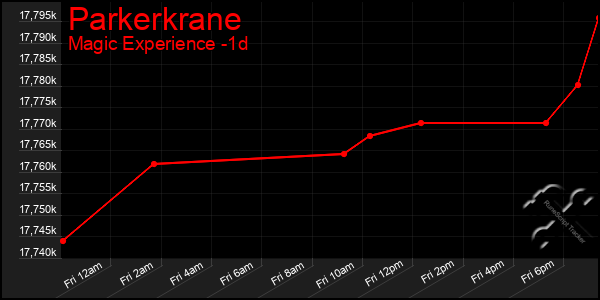 Last 24 Hours Graph of Parkerkrane