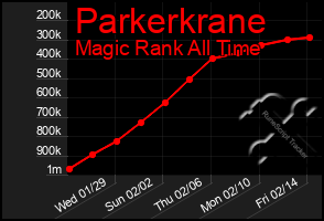 Total Graph of Parkerkrane