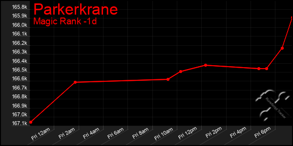 Last 24 Hours Graph of Parkerkrane