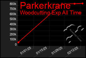 Total Graph of Parkerkrane