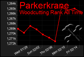 Total Graph of Parkerkrane