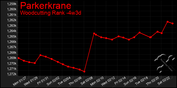 Last 31 Days Graph of Parkerkrane