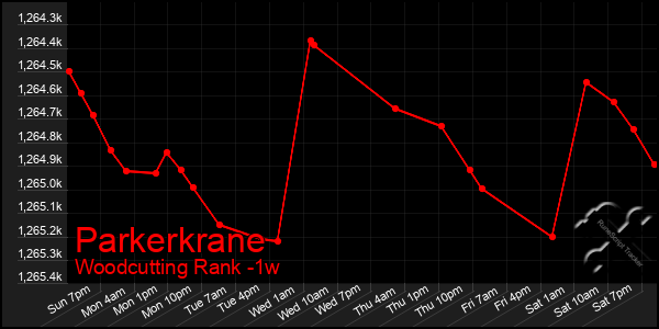 Last 7 Days Graph of Parkerkrane