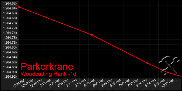 Last 24 Hours Graph of Parkerkrane