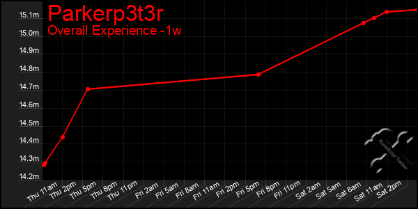 1 Week Graph of Parkerp3t3r