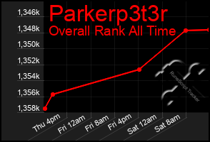 Total Graph of Parkerp3t3r