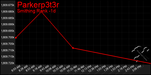 Last 24 Hours Graph of Parkerp3t3r